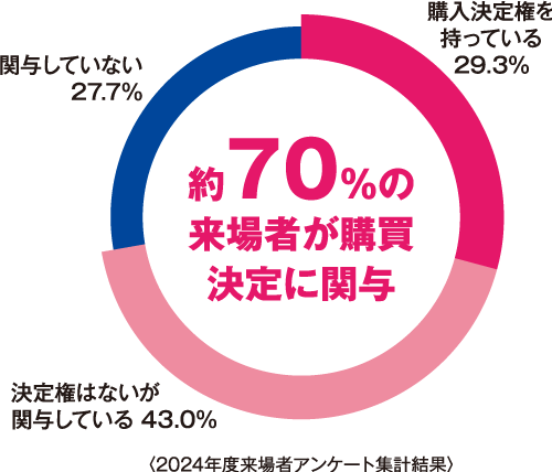 出展者推移