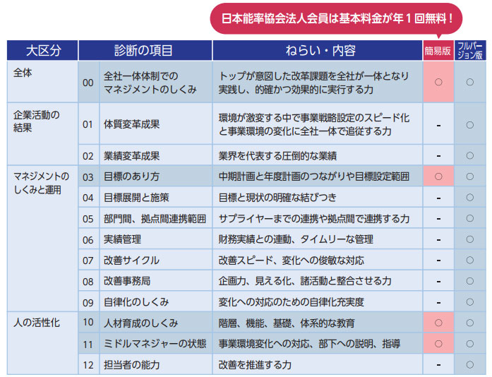 診断項目