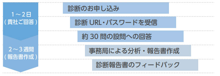 診断までの流れ