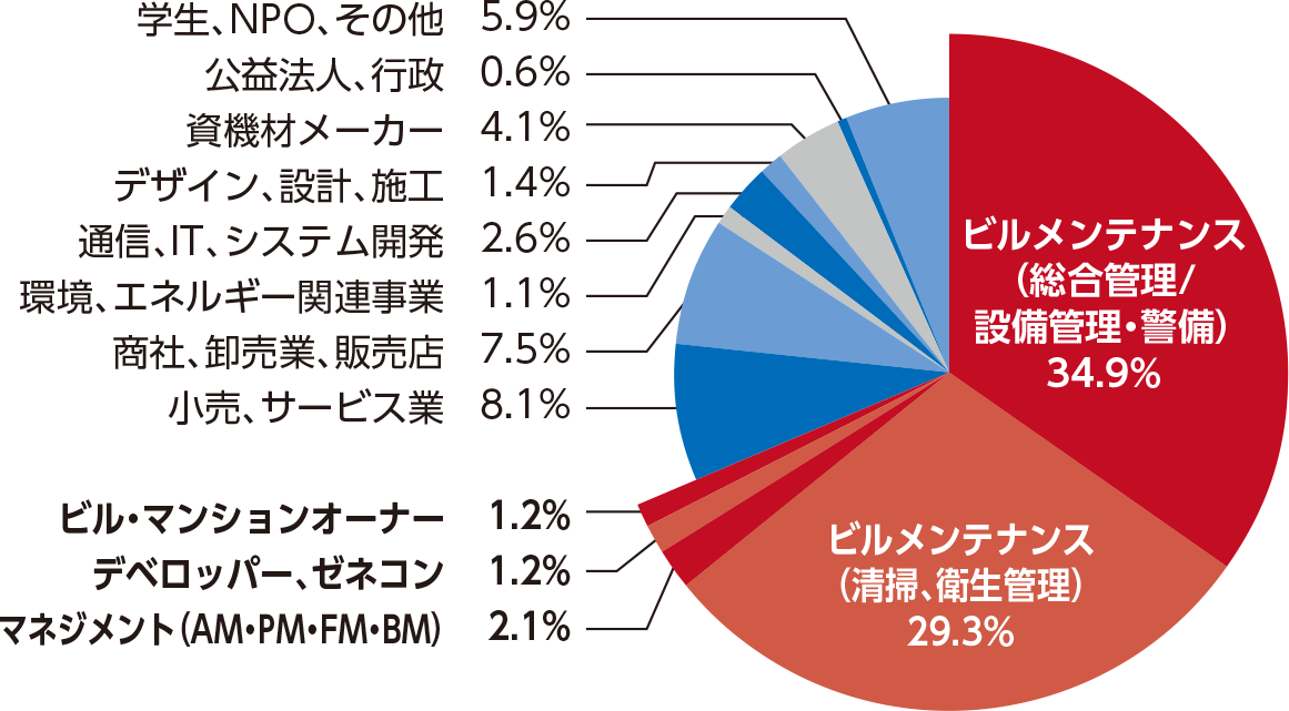 来場者層について