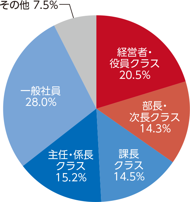 来場者層について