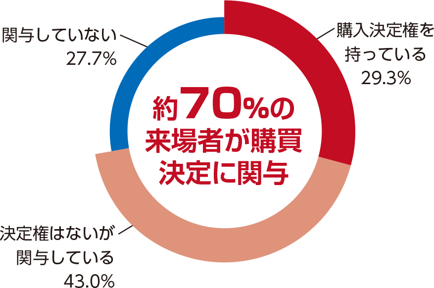 来場者層について