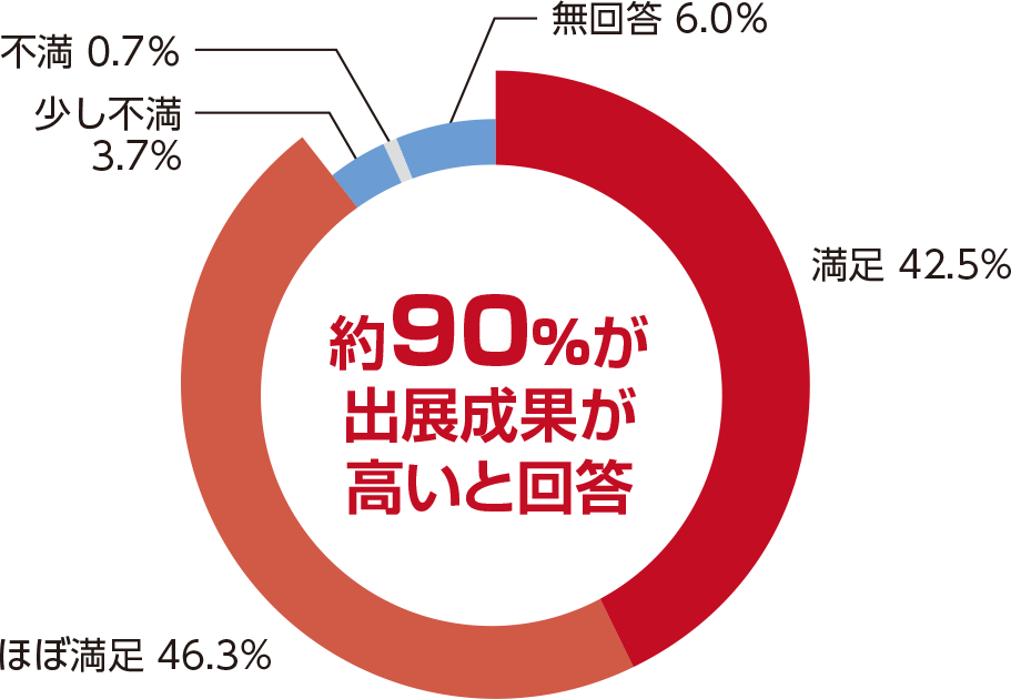 来場者層について