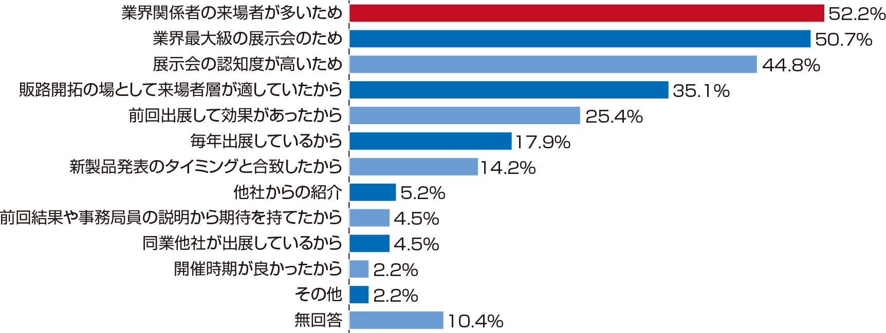 来場者層について