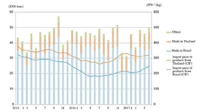 Chicken meat imports surpass 50,000 tons for the first time in seven months