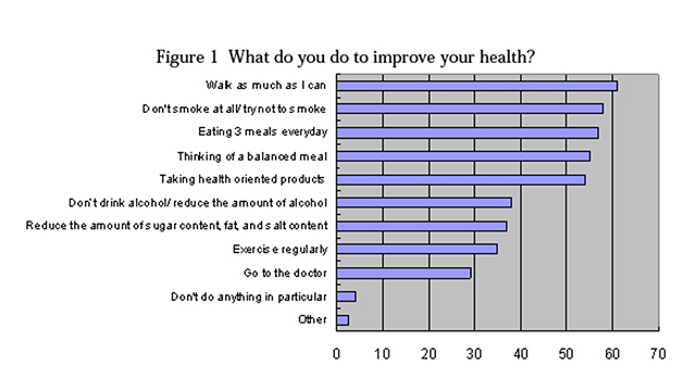 Trends of Health Oriented Food Market in Japan