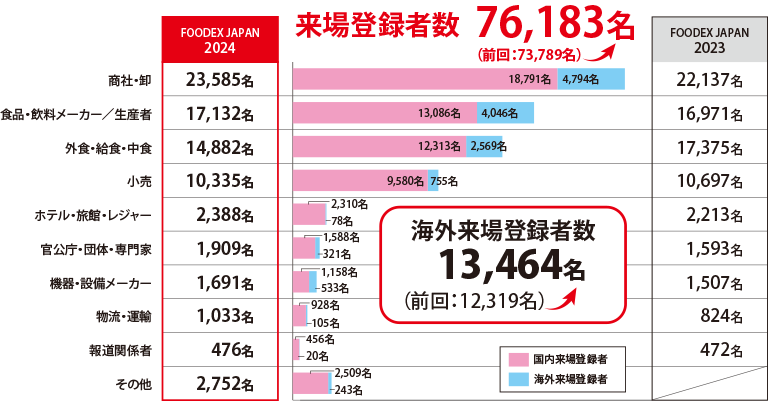 前回(FOODEX JAPAN2024)合計来場登録者数:76,183名が来場