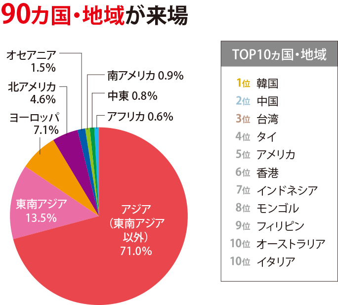 前回(FOODEX JAPAN2024)海外来場者の地域別割合