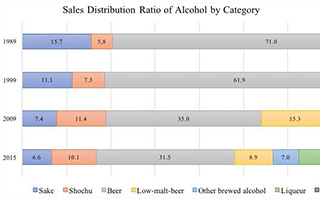 ~ Craft Beers and Foreign Brand Beers Continue to Grow ~