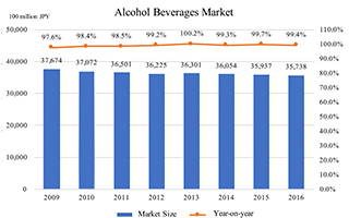 ~ The total scale of Japan’s alcoholic beverages market is JPY3.574 trillion ~