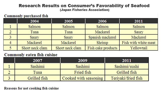 The Changes between the Japanese Households and Fish, and Efforts by Fisheries Industry (First Half)