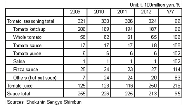Processed Tomato Products Steadily Rising with Metabolic-syndrome Preventive Effect