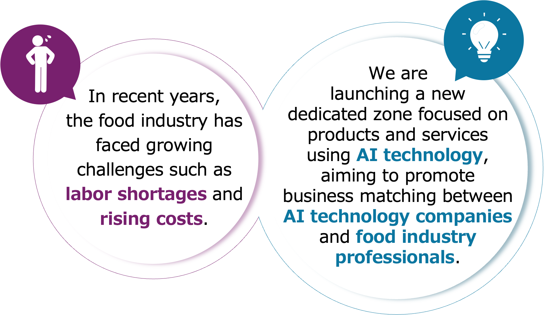 In recent years, the food industry has faced growing challenges such as labor shortages and rising costs.We are launching a new dedicated zone focused on products and services using AI technology, aiming to promote business matching between AI technology companies and food industry professionals.