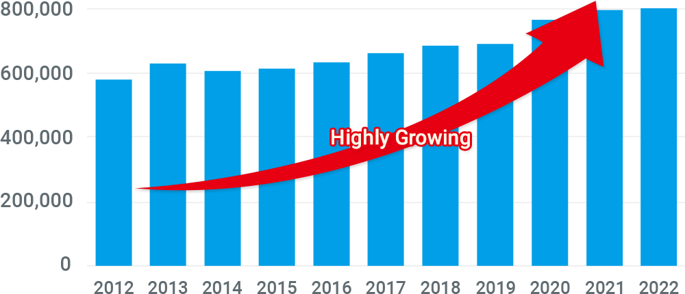 Graph：Changes in Production Volume of Frozen Foods in Japan