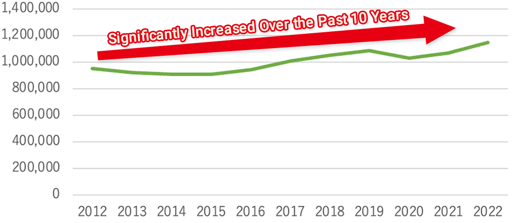 Graph：The Import Volume of Frozen Foods in Japan