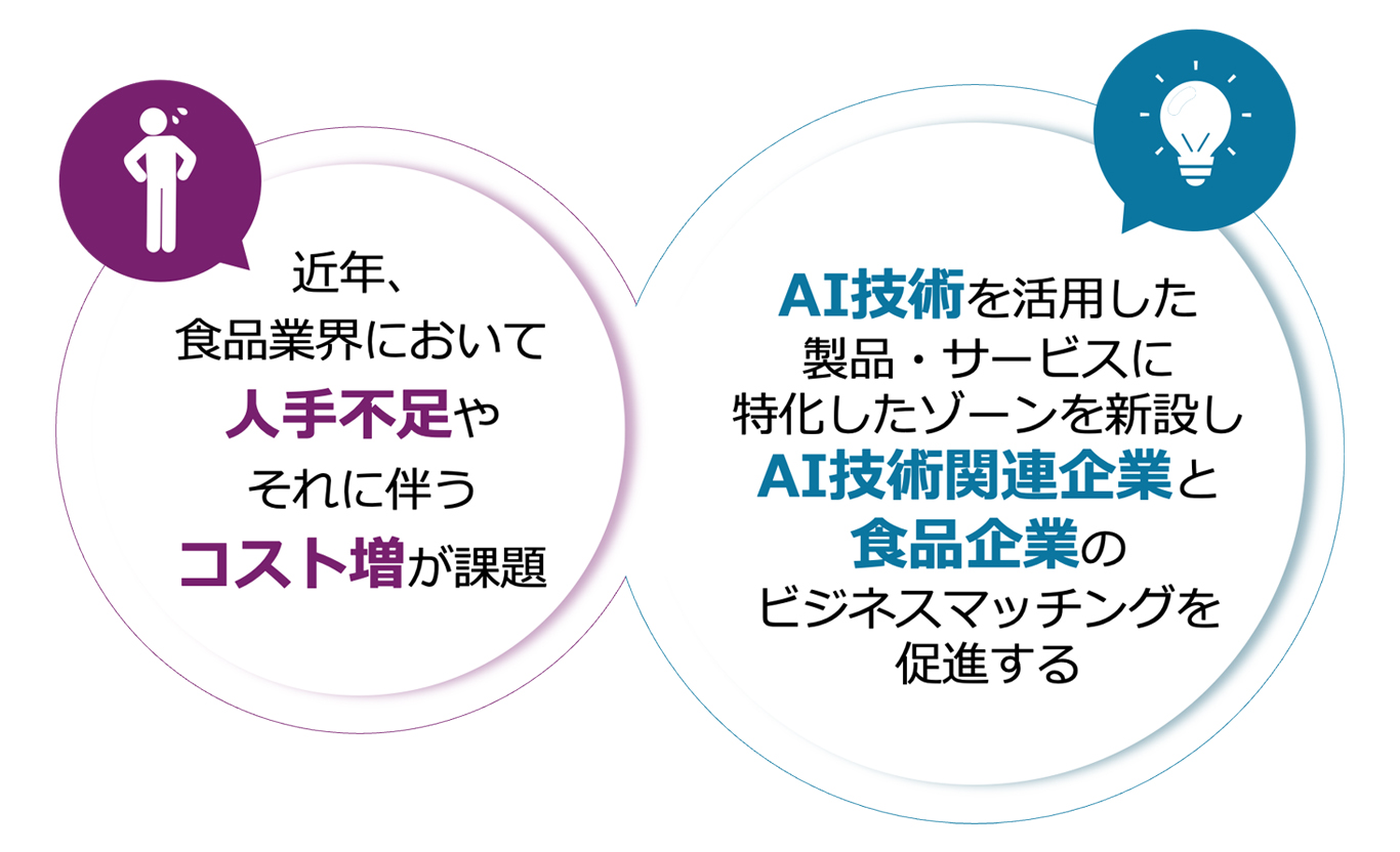 近年、食品業界において人手不足やそれに伴うコスト増が課題です。AI技術を活用した製品・サービスに特化したゾーンを新設し、AI技術関連企業と食品企業のビジネスマッチングを促進します。
