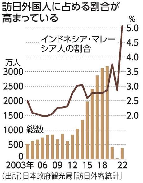 訪日外国人に占める割合が高まっている(インドネシア・マレーシア人の割合