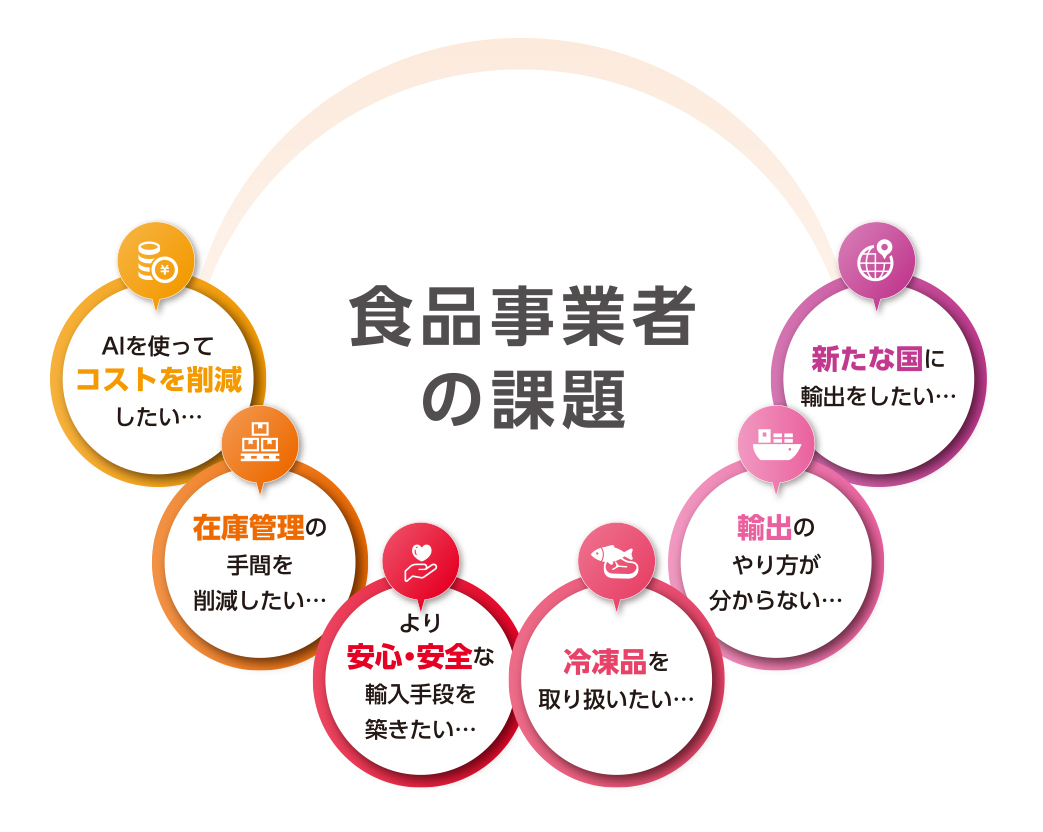 食品事業者の課題の図:主な課題:AIを使ってコストを削減したい。在庫管理の手間を削減したい。より安全・安全な輸入手段を築きたい。冷凍品を取り扱いたい。輸出のやり方がわからない。新たな国に輸出をしたい。