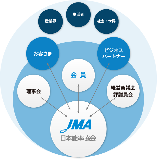 日本能率協会（JMA）の組織イメージ