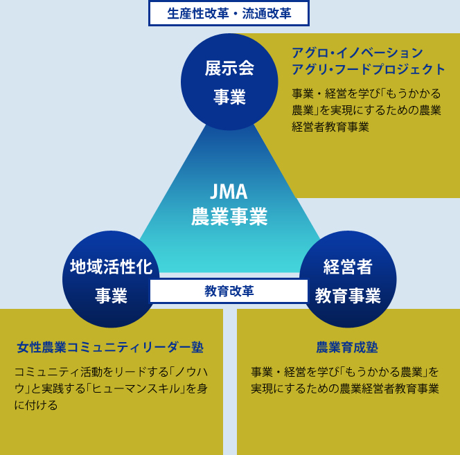 JMA 農業事業概念図