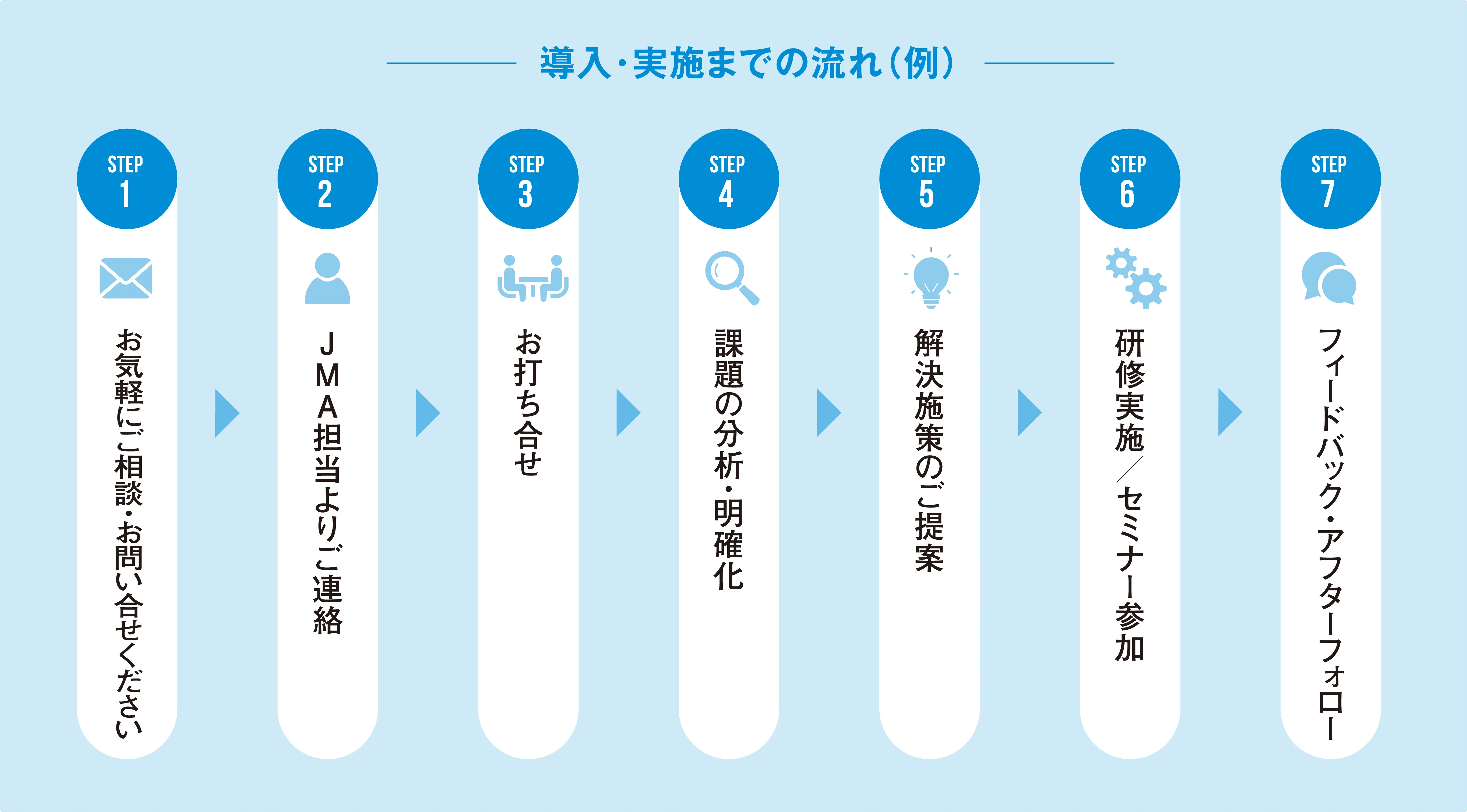 導入・実施までの流れ（例）