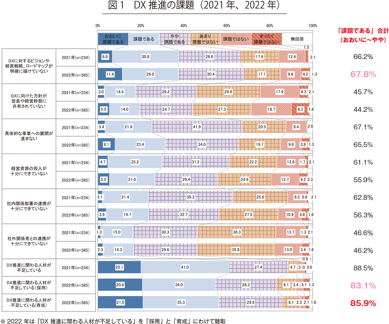 図1　DX推進の課題（2021年、2022年）