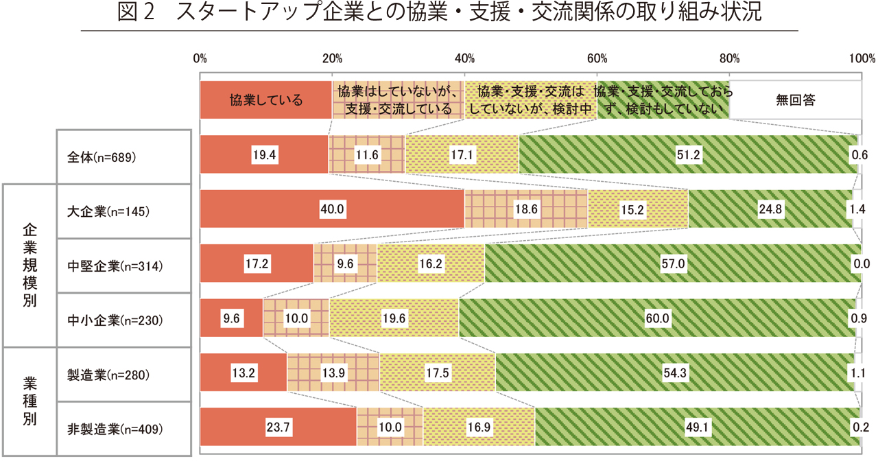 図2　スタートアップ企業との協業・支援・交流関係の取り組み状況