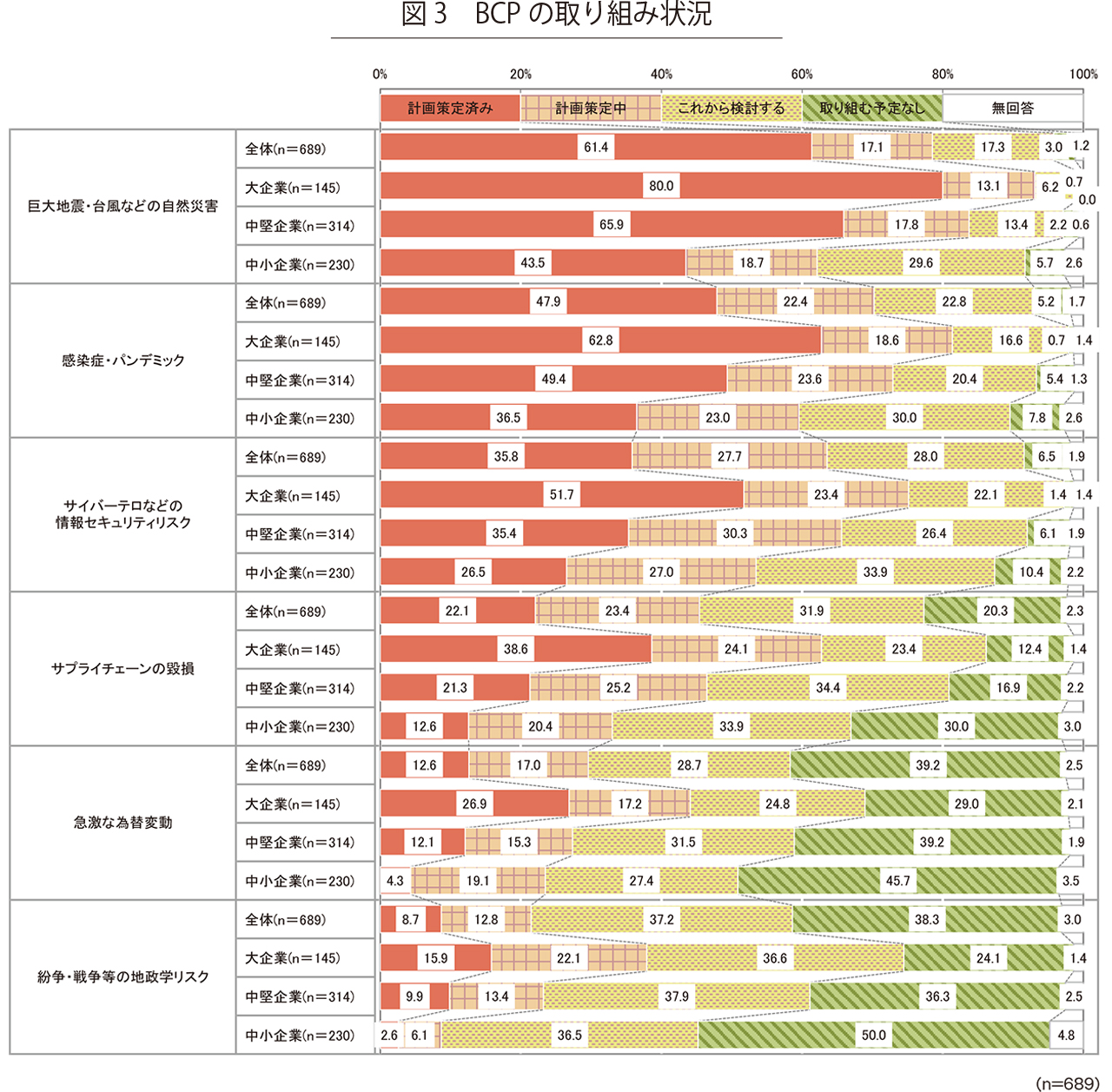 図3　BCPの取り組み状況