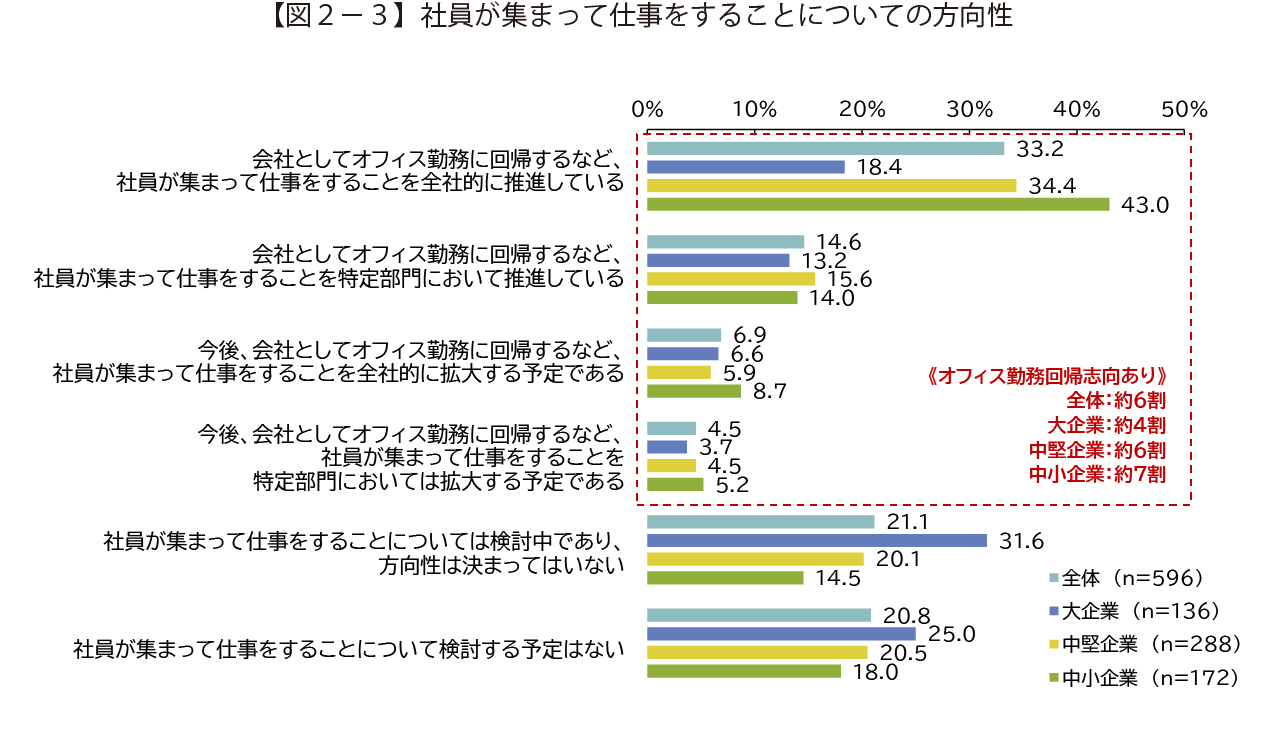 【図２－３】社員が集まって仕事をすることについての方向性