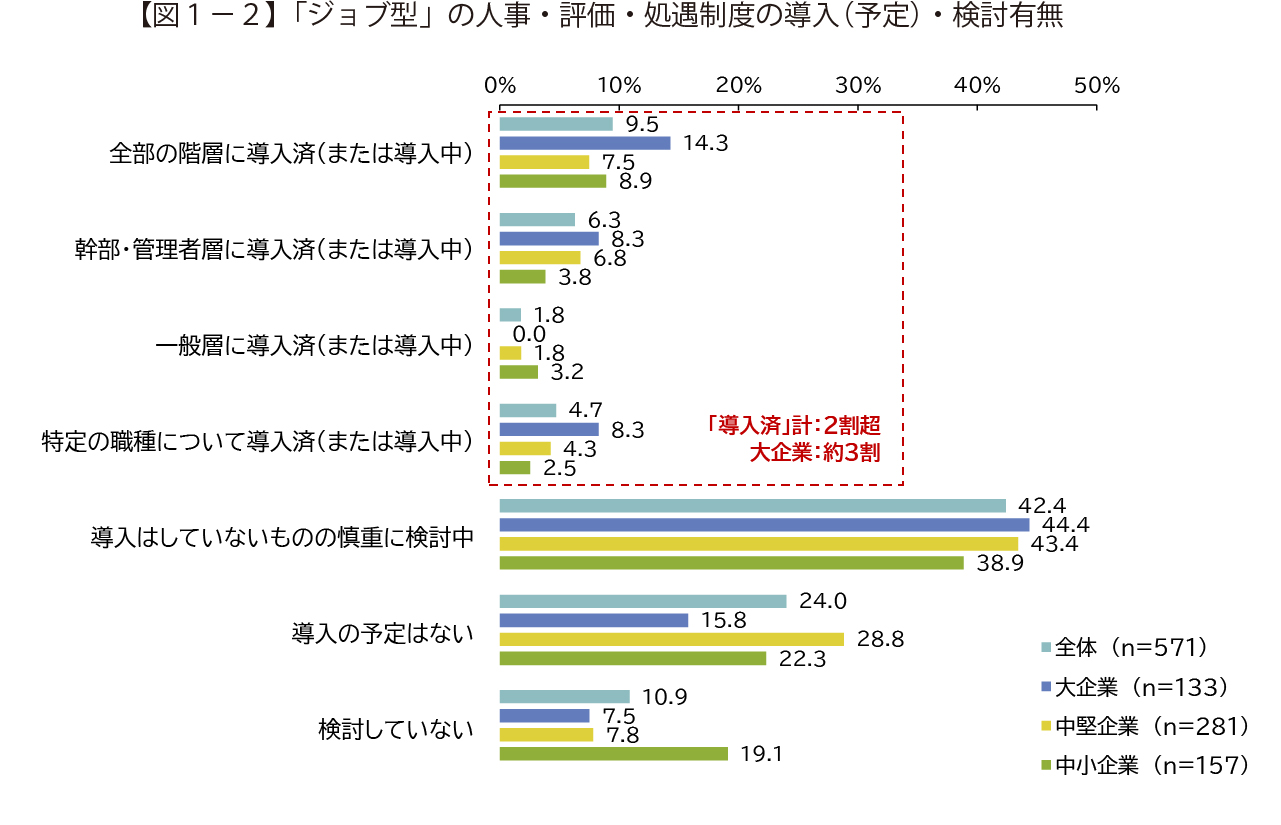 【図１－２】「ジョブ型」の人事・評価・処遇制度の導入（予定）・検討有無