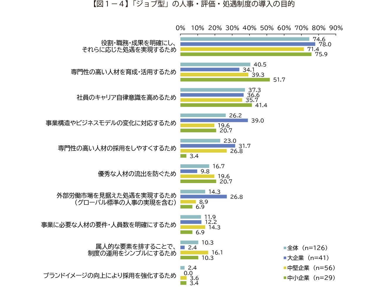 【図１－４】「ジョブ型」の人事・評価・処遇制度の導入の目的