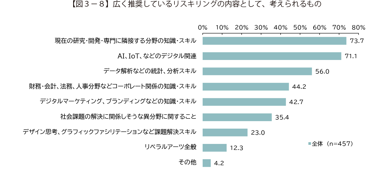 【図３－８】広く推奨しているリスキリングの内容として、考えられるもの