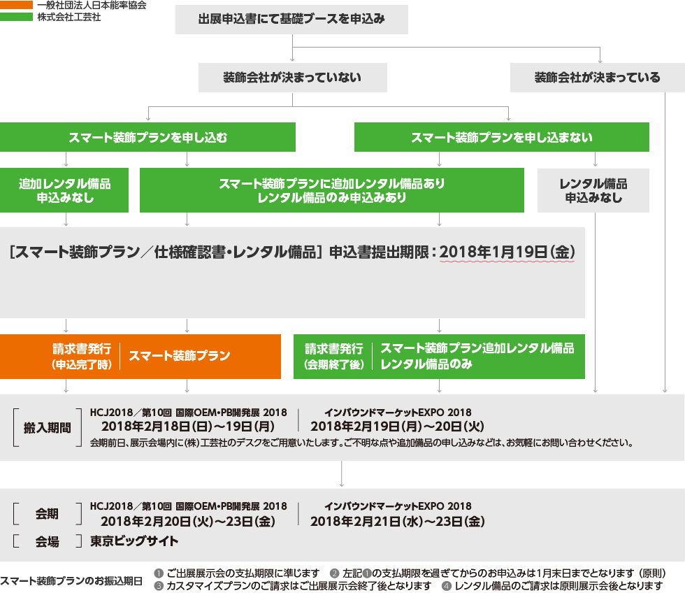 会期までのスケジュール図