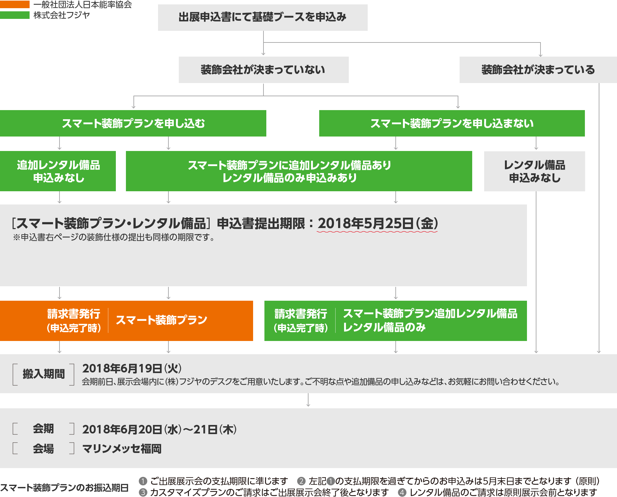 スケジュールについてのフローチャート図です。まず、出展申込書にて基礎ブースを申し込みます。その後、装飾会社が決まっていない方で、スマート装飾プランを申し込む方の場合、スマート装飾プランとレンタル備品の申込書提出期限は2018年5月25日の金曜日になります。スマート装飾プランを申し込まず、レンタル備品のみを申し込む場合も、申込書の提出期限は2018年5月25日金曜日になっています。申し込みが完了すると、一般社団法人日本能率協会よりスマート装飾プランの請求書が発行されます。スマート装飾プランに追加のレンタル備品を申し込む場合や、レンタル備品のみを申し込む場合は、株式会社フジヤより請求書が発行されます。展示会の搬入期間は2018年6月19日の火曜日です。展示会場内に株式会社フジヤのデスクをご用意しておりますので、ご不明な点や備品のお申し込みなど、お気軽にお問い合わせください。その翌日2018年6月20日の水曜日から21日木曜日まで、マリンメッセ福岡にて展示会が開催されます。スマート装飾プランのお振込期日については次の4点をご確認ください。（1）ご出展展示会の支払い期限に準じます。（2）前述の支払期限を過ぎてからのお申し込みは原則5月末日までとなります。（３）カスタマイズプランのご請求はご出展展示会終了後となります。（4）レンタル備品のご請求は原則展示会前となります。