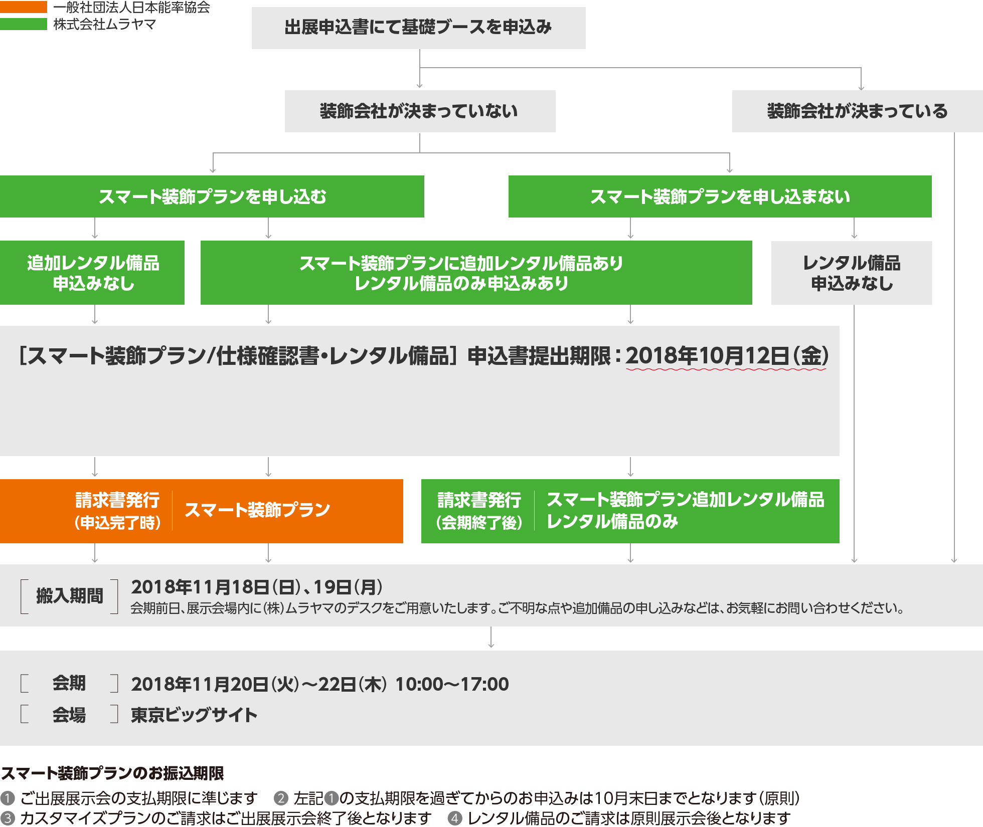 会期までのスケジュールについてのフローチャート図です。まず、出展申込書にて基礎ブースを申し込みます。装飾会社が決まっておらず、スマート装飾プランを申し込む場合、申込書などに記入をして、2018年10月12日の金曜日までに申し込みをしてください。スマート装飾プランに追加でレンタル備品を申し込む場合や、スマート装飾プランに申し込まず、レンタル備品のみ申し込む場合も、同じく2018年10月12日の金曜日が申込書提出期限になっています。申し込みが完了すると、一般社団法人日本能率協会よりスマート装飾プランの請求書が発行されます。なお、レンタル備品については、会期終了後に株式会社ムラヤマより請求書が発行されます。展示会の搬入期間は、2018年11月18日の日曜日から19日の月曜日になります。展示会会場内に株式会社ムラヤマのデスクをご用意しておりますので、当日ご不明な点や追加備品の申し込みがありましたら、お気軽にお問い合わせください。その翌日2018年11月20日火曜日から22日木曜日にかけて、展示会を開催します。時間は10時から17時、会場は東京ビッグサイトです。また、スマート装飾プランのお振込期限については次の4点をご確認ください。（1）ご出展展示会の支払い期限に準じます。（2）前述の支払期限を過ぎてからのお申し込みは原則10月末日までとなります。（3）カスタマイズプランのご請求はご出展展示会終了後となります。（4）レンタル備品のご請求は原則展示会後となります。