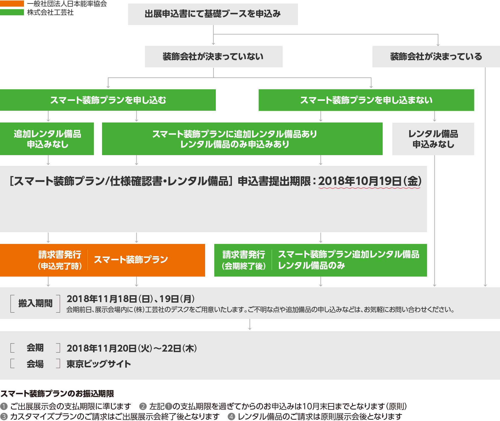 会期までのスケジュールについてのフローチャート図です。まず、出展申込書にて基礎ブースを申し込みます。装飾会社が決まっておらず、スマート装飾プランを申し込む場合、申込書などに記入をして、2018年10月19日の金曜日までに申し込みをしてください。スマート装飾プランに追加でレンタル備品を申し込む場合や、スマート装飾プランに申し込まず、レンタル備品のみ申し込む場合も、同じく2018年10月19日の金曜日が申込書提出期限になっています。申し込みが完了すると、一般社団法人日本能率協会よりスマート装飾プランの請求書が発行されます。なお、レンタル備品については、会期終了後に株式会社工芸社より請求書が発行されます。展示会の搬入期間は、2018年11月18日の日曜日から19日の月曜日になります。展示会会場内に株式会社工芸社のデスクをご用意しておりますので、当日ご不明な点や追加備品の申し込みがありましたら、お気軽にお問い合わせください。その翌日2018年11月20日火曜日から22日木曜日にかけて、展示会を開催します。会場は東京ビッグサイトです。また、スマート装飾プランのお振込期限については次の4点をご確認ください。（1）ご出展展示会の支払い期限に準じます。（2）前述の支払期限を過ぎてからのお申し込みは原則10月末日までとなります。（3）カスタマイズプランのご請求はご出展展示会終了後となります。（4）レンタル備品のご請求は原則展示会後となります。