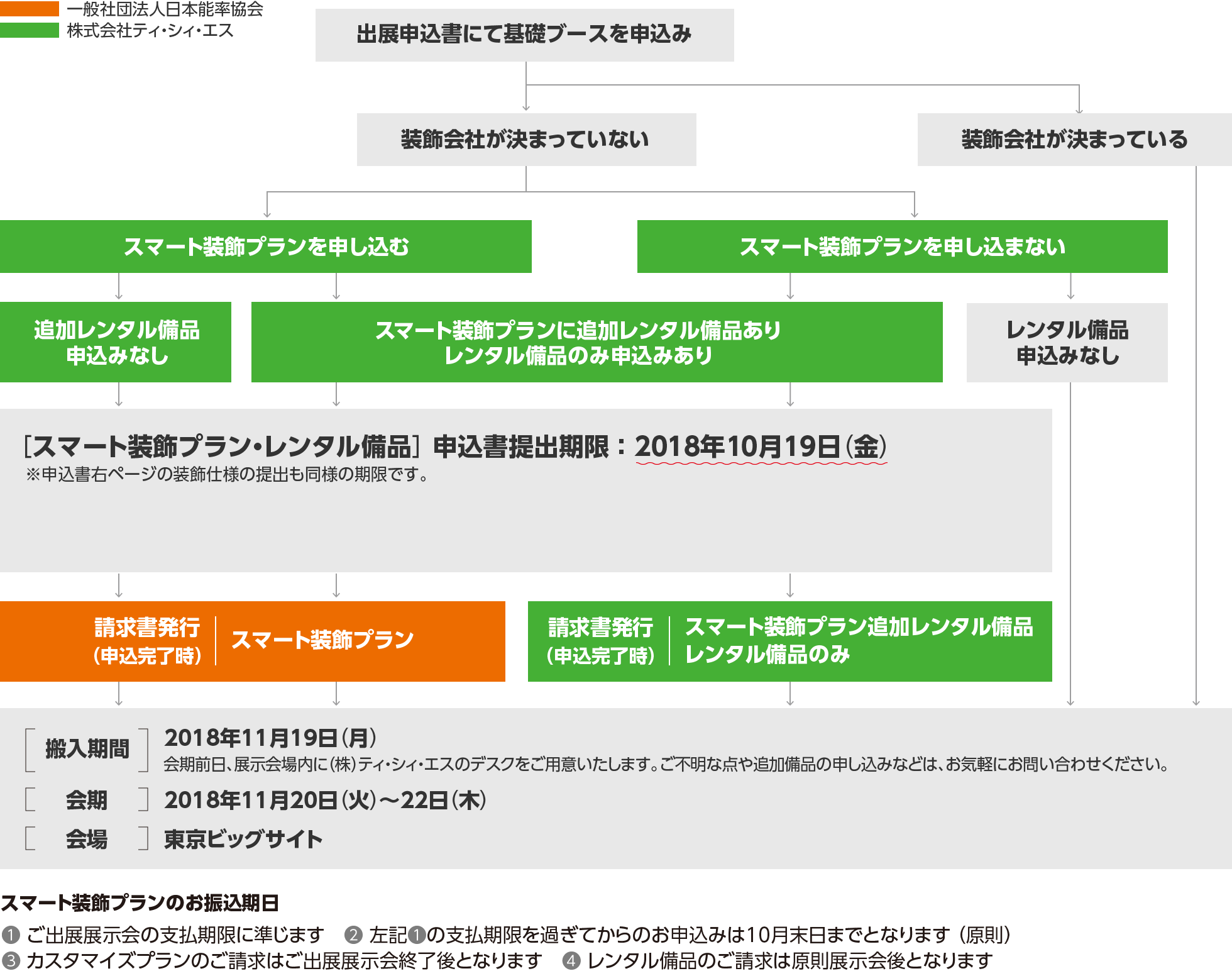 会期までのスケジュールについてのフローチャート図です。まず、出展申込書にて基礎ブースを申し込みます。装飾会社が決まっておらず、スマート装飾プランを申し込む場合、申込書などに記入をして、2018年10月19日の金曜日までに申し込みをしてください。スマート装飾プランに追加でレンタル備品を申し込む場合や、スマート装飾プランに申し込まず、レンタル備品のみ申し込む場合も、同じく2018年10月19日の金曜日が申込書提出期限になっています。申し込みが完了すると、一般社団法人日本能率協会よりスマート装飾プランの請求書が発行されます。なお、レンタル備品については、株式会社ティ・シィ・エスより請求書が発行されます。展示会の搬入期間は、2018年11月19日の月曜日になります。展示会会場内に株式会社ティ・シィ・エスのデスクをご用意しておりますので、当日ご不明な点や追加備品の申し込みがありましたら、お気軽にお問い合わせください。その翌日2018年11月20日火曜日から22日木曜日までが展示会の会期になります。会場は東京ビッグサイトです。また、スマート装飾プランのお振込期日については次の4点をご確認ください。（1）ご出展展示会の支払い期限に準じます。（2）前述の支払期限を過ぎてからのお申し込みは原則10月末日までとなります。（3）カスタマイズプランのご請求はご出展展示会終了後となります。（4）レンタル備品のご請求は原則展示会後となります。