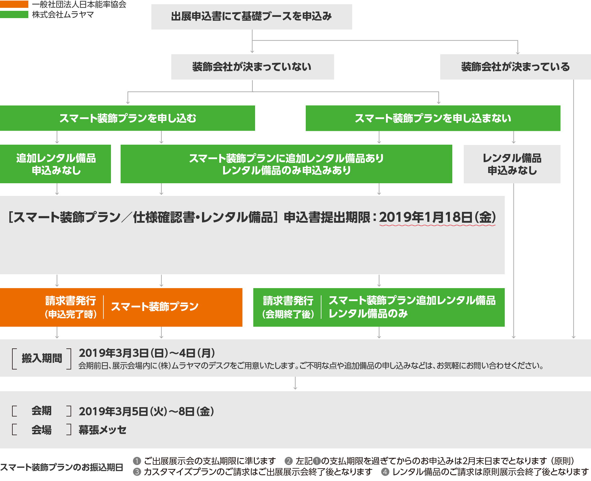 会期までのスケジュールについてのフローチャート図です。まず、出展申込書にて基礎ブースを申し込みます。装飾会社が決まっておらず、スマート装飾プランを申し込む場合、申込書などに記入をして、2019年1月18日の金曜日までに申し込みをしてください。スマート装飾プランに追加でレンタル備品を申し込む場合や、スマート装飾プランに申し込まず、レンタル備品のみ申し込む場合も、同じく2019年1月18日の金曜日が申込書提出期限になっています。申し込みが完了すると、一般社団法人日本能率協会よりスマート装飾プランの請求書が発行されます。なお、レンタル備品については、会期終了後に株式会社ムラヤマより請求書が発行されます。展示会の搬入期間は、2019年3月3日の日曜日から4日の月曜日になります。展示会会場内に株式会社ムラヤマのデスクをご用意しておりますので、当日ご不明な点や追加備品の申し込みがありましたら、お気軽にお問い合わせください。その翌日2019年3月5日火曜日から8日金曜日にかけて、展示会を開催します。会場は幕張メッセです。また、スマート装飾プランのお振込期限については次の4点をご確認ください。（1）ご出展展示会の支払い期限に準じます。（2）前述の支払期限を過ぎてからのお申し込みは原則2月末日までとなります。（3）カスタマイズプランのご請求はご出展展示会終了後となります。（4）レンタル備品のご請求は原則展示会後となります。