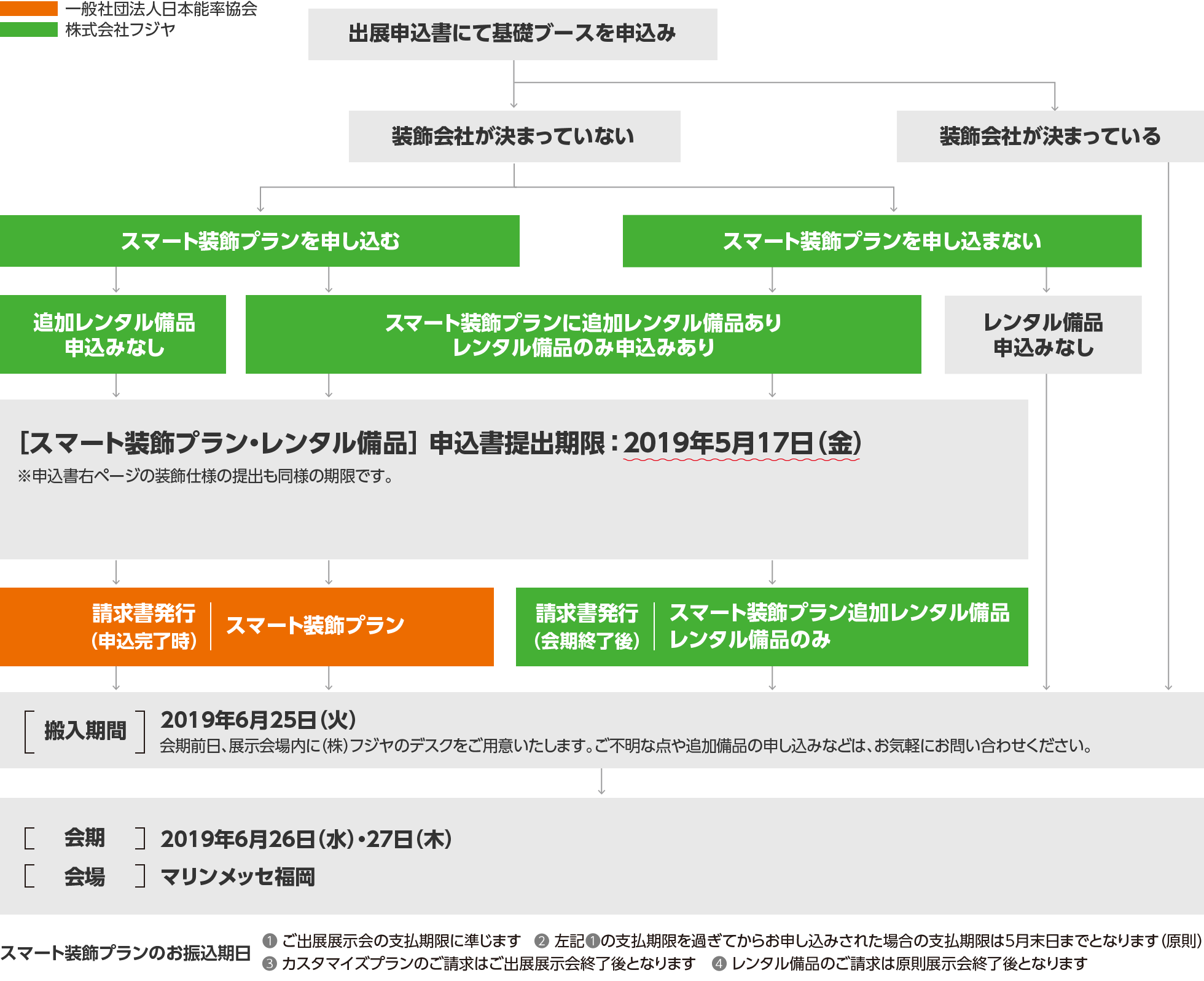 スケジュールについてのフローチャート図です。まず、出展申込書にて基礎ブースを申し込みます。その後、装飾会社が決まっていない方で、スマート装飾プランを申し込む方の場合、スマート装飾プランとレンタル備品の申込書提出期限は2019年5月17日の金曜日になります。スマート装飾プランを申し込まず、レンタル備品のみを申し込む場合も、申込書の提出期限は2019年5月17日金曜日になっています。申し込みが完了すると、一般社団法人日本能率協会よりスマート装飾プランの請求書が発行されます。スマート装飾プランに追加のレンタル備品を申し込む場合や、レンタル備品のみを申し込む場合は、株式会社フジヤより請求書が発行されます。展示会の搬入期間は2019年6月25日の火曜日です。展示会場内に株式会社フジヤのデスクをご用意しておりますので、ご不明な点や備品のお申し込みなど、お気軽にお問い合わせください。その翌日2019年6月26日の水曜日から27日木曜日まで、マリンメッセ福岡にて展示会が開催されます。スマート装飾プランのお振込期日については次の4点をご確認ください。（1）ご出展展示会の支払い期限に準じます。（2）前述の支払期限を過ぎてからのお申し込みされた場合の支払期限は原則5月末日までとなります。（３）カスタマイズプランのご請求はご出展展示会終了後となります。（4）レンタル備品のご請求は原則展示会前となります。