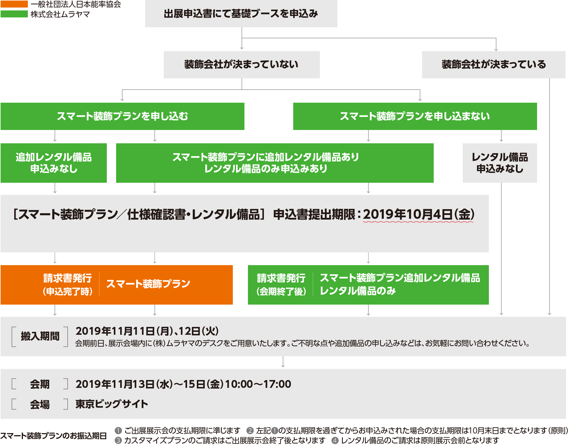 会期までのスケジュールについてのフローチャート図です。まず、出展申込書にて基礎ブースを申し込みます。装飾会社が決まっておらず、スマート装飾プランを申し込む場合、申込書などに記入をして、2019年10月4日の金曜日までに申し込みをしてください。スマート装飾プランに追加でレンタル備品を申し込む場合や、スマート装飾プランに申し込まず、レンタル備品のみ申し込む場合も、同じく2019年10月4日の金曜日が申込書提出期限になっています。申し込みが完了すると、一般社団法人日本能率協会よりスマート装飾プランの請求書が発行されます。なお、レンタル備品については、会期終了後に株式会社ムラヤマより請求書が発行されます。展示会の搬入期間は、2019年11月11日の月曜日から12日の火曜日になります。展示会会場内に株式会社ムラヤマのデスクをご用意しておりますので、当日ご不明な点や追加備品の申し込みがありましたら、お気軽にお問い合わせください。その翌日2019年11月13日水曜日から15日金曜日にかけて、展示会を開催します。時間は10時から17時、会場は東京ビッグサイトです。また、スマート装飾プランのお振込期限については次の4点をご確認ください。（1）ご出展展示会の支払い期限に準じます。（2）前述の支払期限を過ぎてからのお申し込みは原則10月末日までとなります。（3）カスタマイズプランのご請求はご出展展示会終了後となります。（4）レンタル備品のご請求は原則展示会前となります。