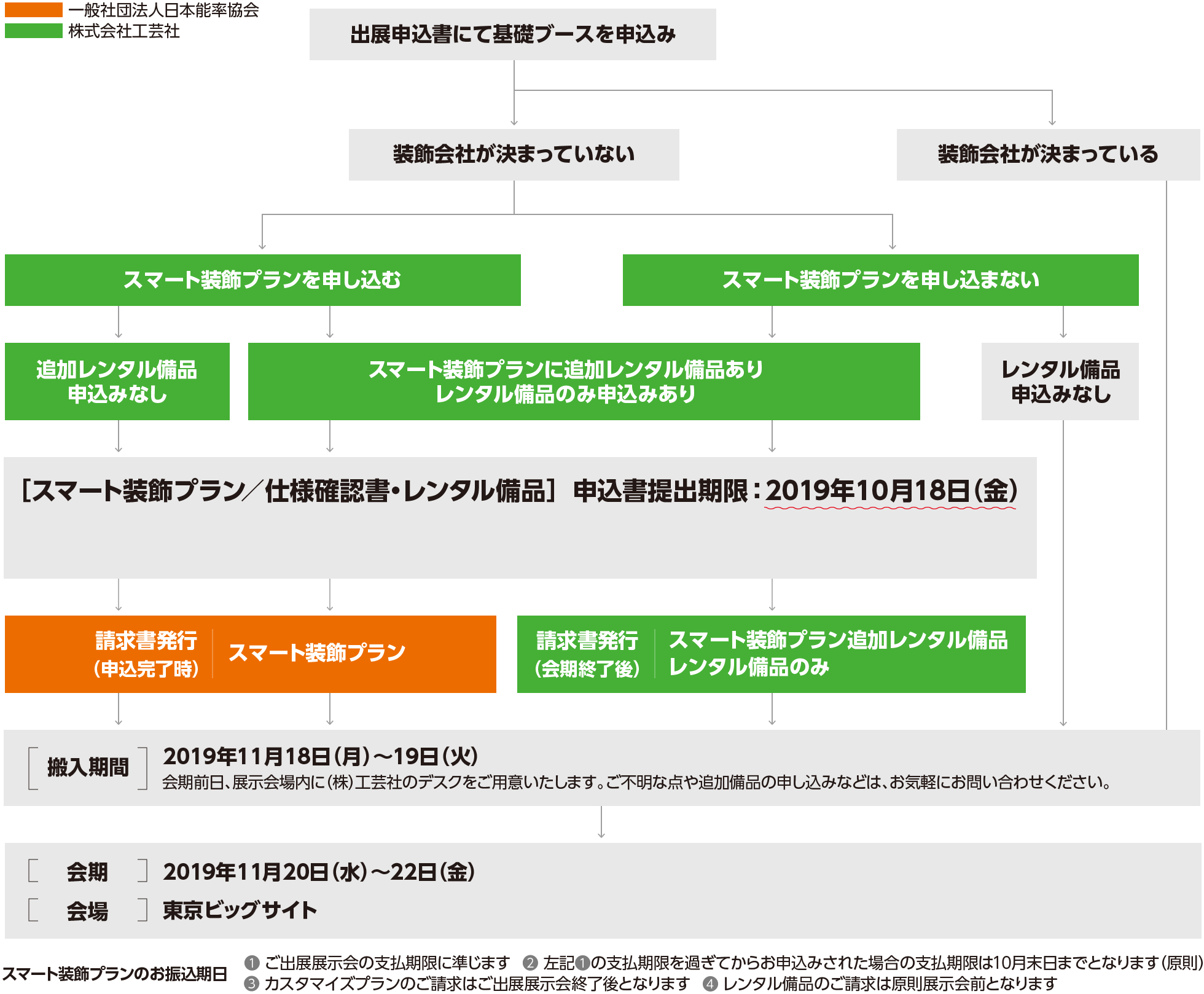 会期までのスケジュールについてのフローチャート図です。まず、出展申込書にて基礎ブースを申し込みます。装飾会社が決まっておらず、スマート装飾プランを申し込む場合、申込書などに記入をして、2019年10月18日の金曜日までに申し込みをしてください。スマート装飾プランに追加でレンタル備品を申し込む場合や、スマート装飾プランに申し込まず、レンタル備品のみ申し込む場合も、同じく2019年10月18日の金曜日が申込書提出期限になっています。申し込みが完了すると、一般社団法人日本能率協会よりスマート装飾プランの請求書が発行されます。なお、レンタル備品については、会期終了後に株式会社工芸社より請求書が発行されます。展示会の搬入期間は、2019年11月18日の月曜日から19日の火曜日になります。展示会会場内に株式会社工芸社のデスクをご用意しておりますので、当日ご不明な点や追加備品の申し込みがありましたら、お気軽にお問い合わせください。その翌日2019年11月20日水曜日から22日金曜日にかけて、展示会を開催します。会場は東京ビッグサイトです。また、スマート装飾プランのお振込期限については次の4点をご確認ください。（1）ご出展展示会の支払い期限に準じます。（2）前述の支払期限を過ぎてからのお申し込みは原則10月末日までとなります。（3）カスタマイズプランのご請求はご出展展示会終了後となります。（4）レンタル備品のご請求は原則展示会後となります。