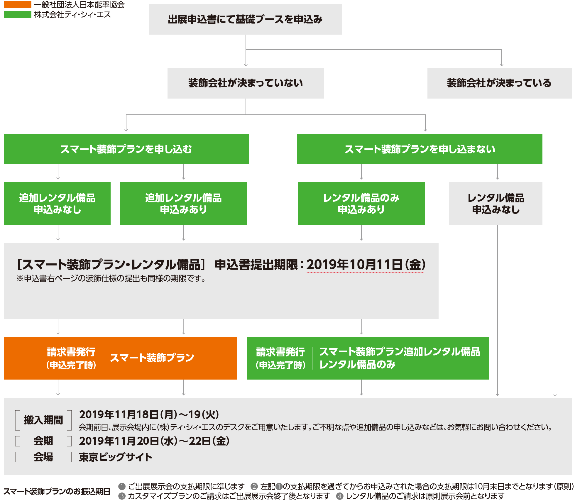 会期までのスケジュールについてのフローチャート図です。まず、出展申込書にて基礎ブースを申し込みます。装飾会社が決まっておらず、スマート装飾プランを申し込む場合、申込書などに記入をして、2019年10月11日の金曜日までに申し込みをしてください。スマート装飾プランに追加でレンタル備品を申し込む場合や、スマート装飾プランに申し込まず、レンタル備品のみ申し込む場合も、同じく2019年10月11日の金曜日が申込書提出期限になっています。申し込みが完了すると、一般社団法人日本能率協会よりスマート装飾プランの請求書が発行されます。なお、レンタル備品については、株式会社ティ・シィ・エスより請求書が発行されます。展示会の搬入期間は、2019年11月18日の月曜日から19日の火曜日になります。展示会会場内に株式会社ティ・シィ・エスのデスクをご用意しておりますので、当日ご不明な点や追加備品の申し込みがありましたら、お気軽にお問い合わせください。その翌日2019年11月20日水曜日から22日金曜日までが展示会の会期になります。会場は東京ビッグサイトまたは幕張メッセです。また、スマート装飾プランのお振込期日については次の4点をご確認ください。（1）ご出展展示会の支払い期限に準じます。（2）前述の支払期限を過ぎてからのお申し込みは原則10月末日までとなります。（3）カスタマイズプランのご請求はご出展展示会終了後となります。（4）レンタル備品のご請求は原則展示会後となります。