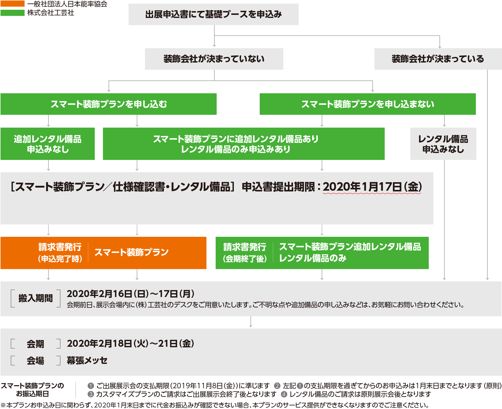 会期までのスケジュールについてのフローチャート図です。まず、出展申込書にて基礎ブースを申し込みます。装飾会社が決まっておらず、スマート装飾プランを申し込む場合、申込書などに記入をして、2020年1月17日の金曜日までに申し込みをしてください。スマート装飾プランに追加でレンタル備品を申し込む場合や、スマート装飾プランに申し込まず、レンタル備品のみ申し込む場合も、同じく2020年1月17日の金曜日が申込書提出期限になっています。申し込みが完了すると、一般社団法人日本能率協会よりスマート装飾プランの請求書が発行されます。なお、レンタル備品については、会期終了後に株式会社工芸社より請求書が発行されます。展示会の搬入期間は、2020年2月16日の日曜日から17日の月曜日になります。展示会会場内に株式会社工芸社のデスクをご用意しておりますので、当日ご不明な点や追加備品の申し込みがありましたら、お気軽にお問い合わせください。その翌日2019年2月18日火曜日から21日金曜日にかけて、展示会を開催します。会場は幕張メッセです。また、スマート装飾プランのお振込期限については次の4点をご確認ください。⑴ ご出展展示会の支払期限（2019年11月8日（金））に準じます　⑵ 左記⑴の支払期限を過ぎてからのお申込みは1月末日までとなります （原則）⑶ カスタマイズプランのご請求はご出展展示会終了後となります　⑷ レンタル備品のご請求は原則展示会後となります。また、本プランお申込み日に関わらず、2020年1月末日までに代金お振込みが確認できない場合、本プランのサービス提供ができなくなりますのでご注意ください。