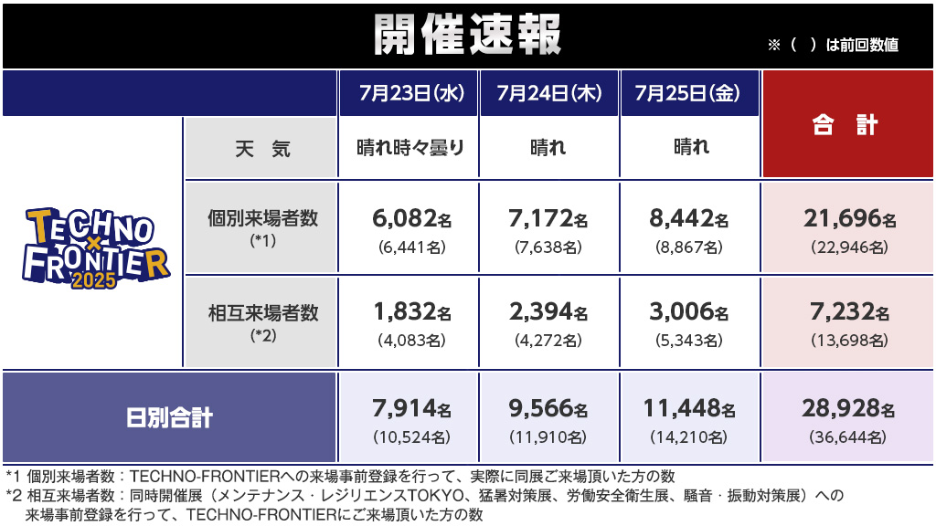 開催速報