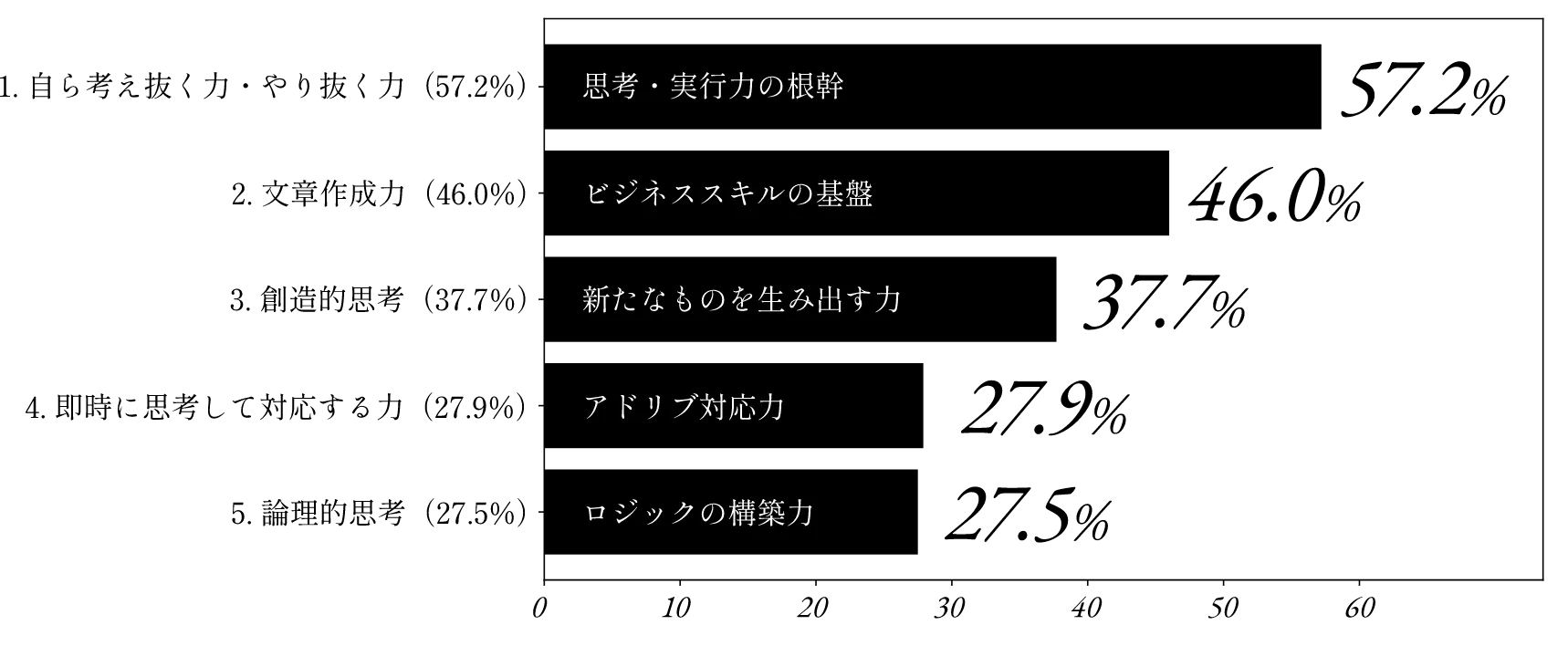 1.自ら考え抜く力・やり抜く力（57.2%） 思考・実行力の根幹 57.2%、2. 文章作成力（46.0%） ビジネススキルの基盤 46.0%、3. 創造的思考（37.7%） 新たなものを生み出す力 37.7%、4. 即時に思考して対応する力（27.9%） アドリブ対応力 27.9%、5. 論理的思考（27.5%） ロジックの構築力 27.5%