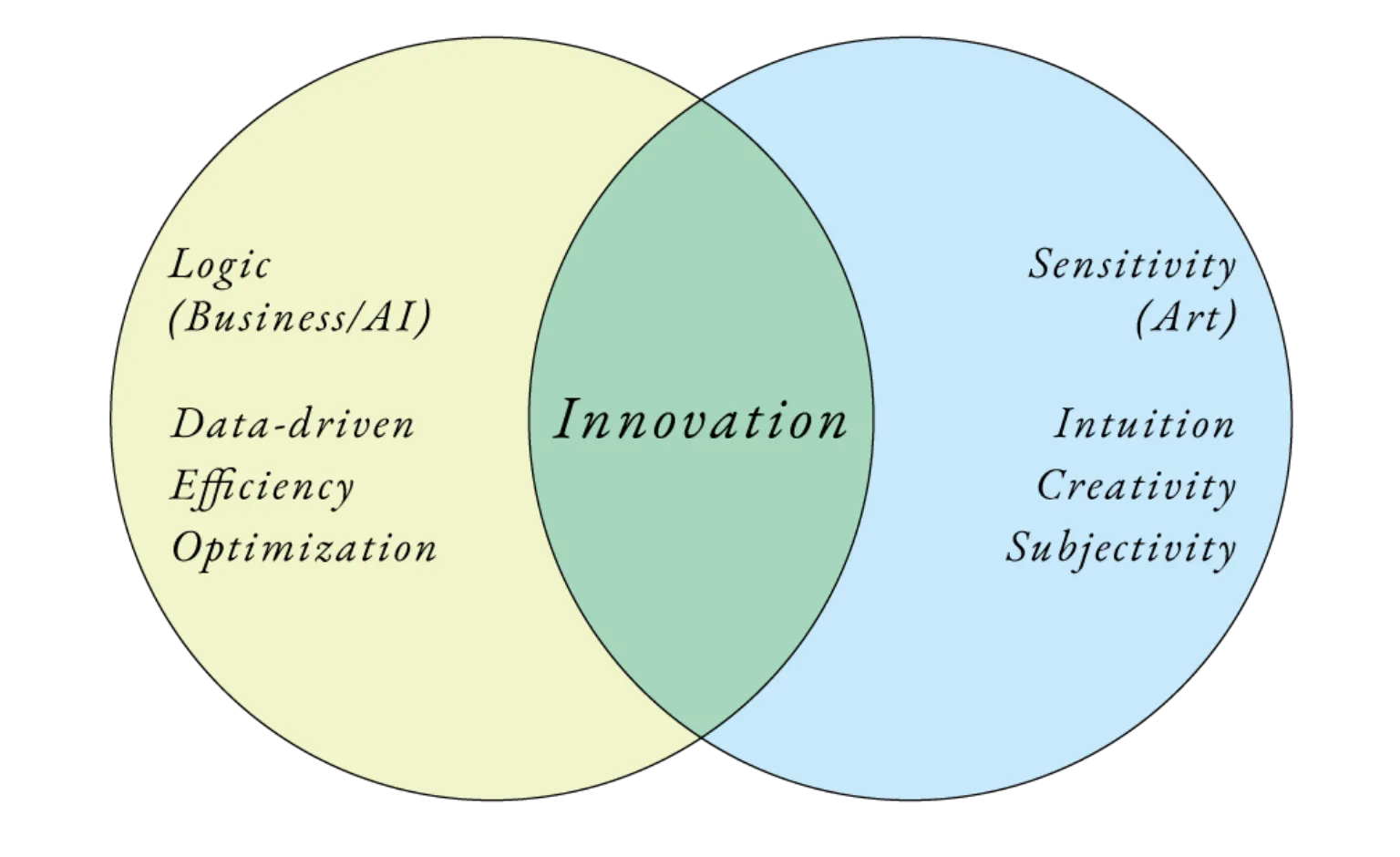 Logic (Business/AI)、Data-driven、Efficiency、Optimizationの円と、Sensitivity (Art)、Intuition、Creativity、Subjectivityの円の2つが重なり、その交わる中心部分がInnovationとなっていることを示すベン図
