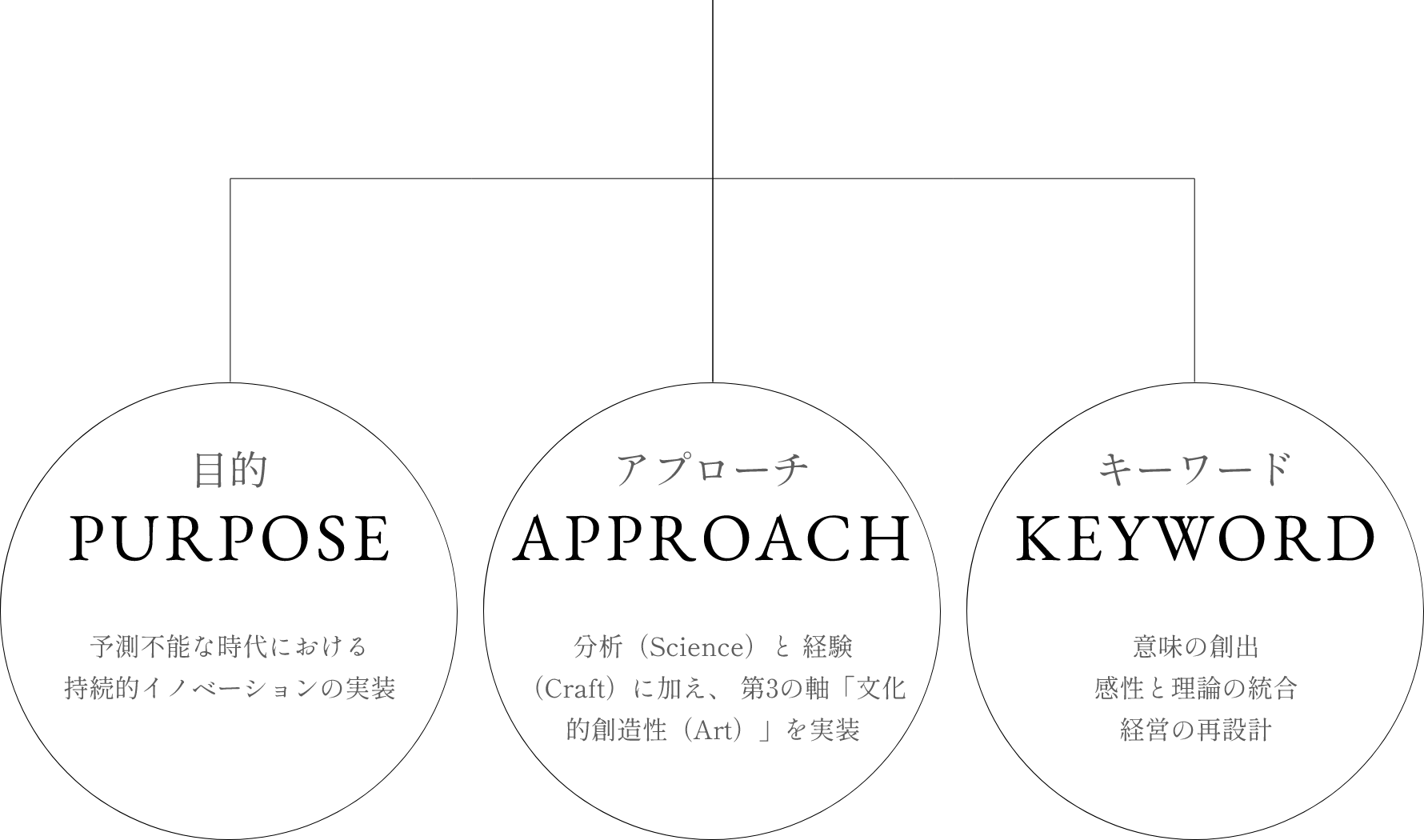 Management Re-Design with Art の概念図。既存の枠組みを超えた成長サイクルを表現している。